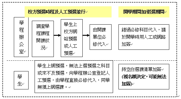 選課流程